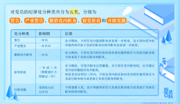 紀法百科丨對黨員的紀律處分